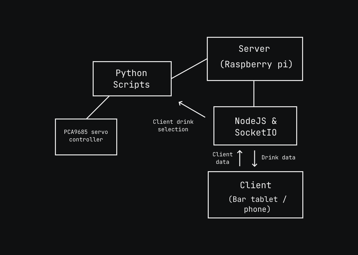 network_design