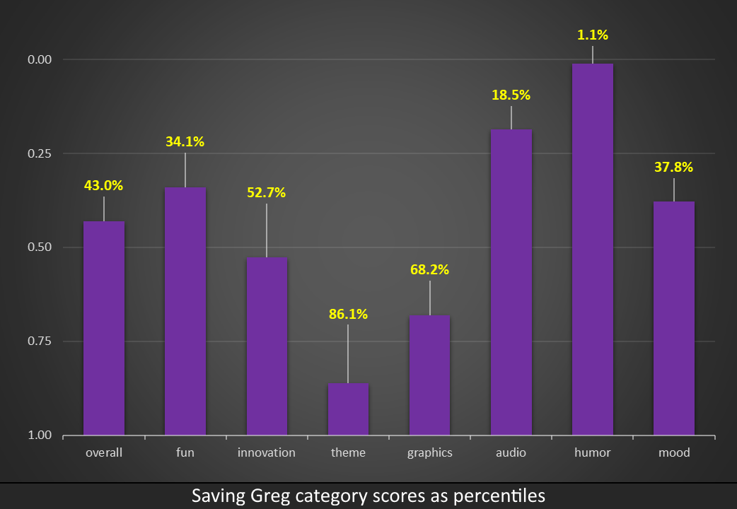 scores by percentile